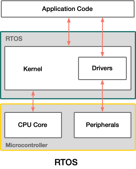 RTOS