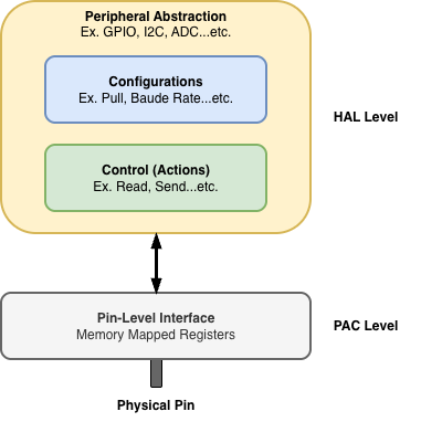 A Generic Peripheral Abstraction